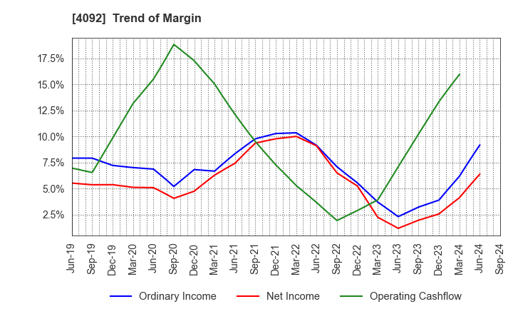 4092 Nippon Chemical Industrial Co.,Ltd.: Trend of Margin