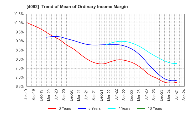 4092 Nippon Chemical Industrial Co.,Ltd.: Trend of Mean of Ordinary Income Margin