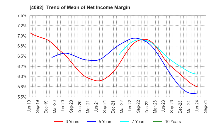 4092 Nippon Chemical Industrial Co.,Ltd.: Trend of Mean of Net Income Margin