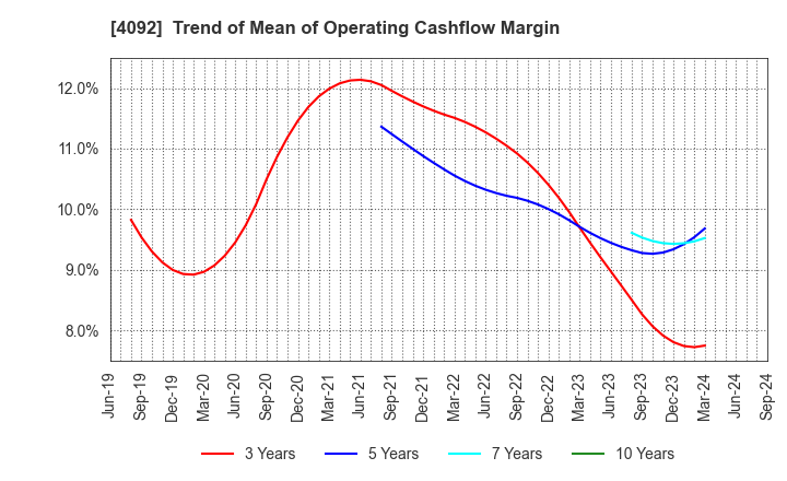 4092 Nippon Chemical Industrial Co.,Ltd.: Trend of Mean of Operating Cashflow Margin