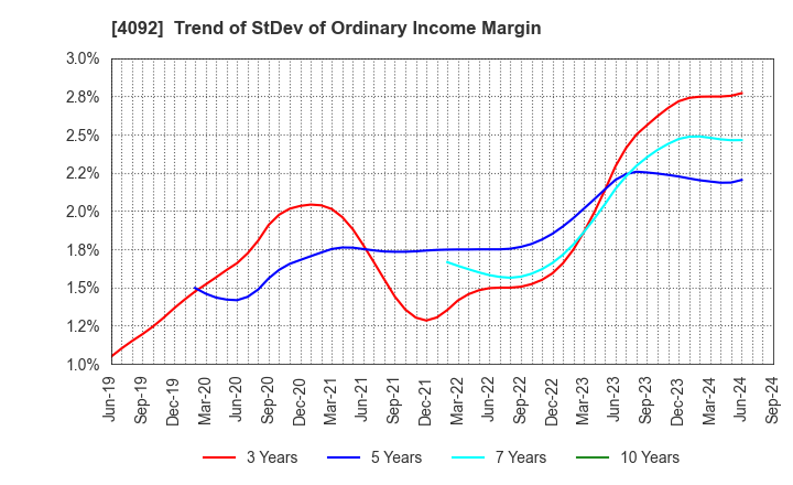 4092 Nippon Chemical Industrial Co.,Ltd.: Trend of StDev of Ordinary Income Margin