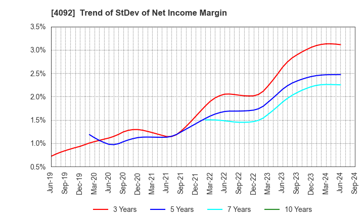 4092 Nippon Chemical Industrial Co.,Ltd.: Trend of StDev of Net Income Margin