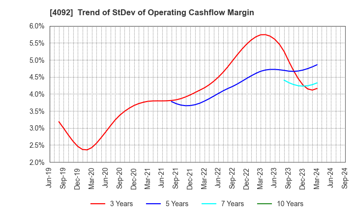 4092 Nippon Chemical Industrial Co.,Ltd.: Trend of StDev of Operating Cashflow Margin