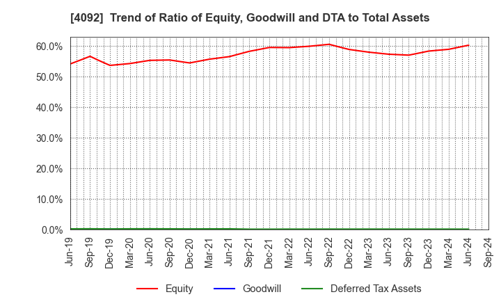 4092 Nippon Chemical Industrial Co.,Ltd.: Trend of Ratio of Equity, Goodwill and DTA to Total Assets