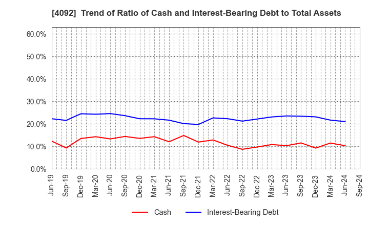 4092 Nippon Chemical Industrial Co.,Ltd.: Trend of Ratio of Cash and Interest-Bearing Debt to Total Assets