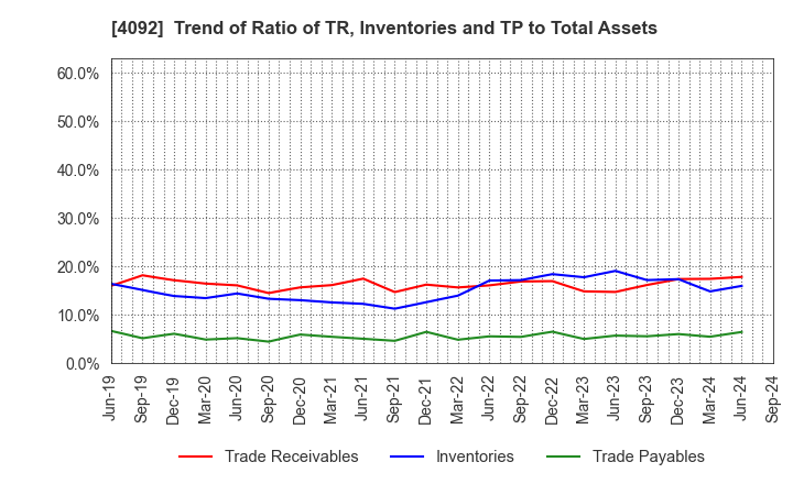 4092 Nippon Chemical Industrial Co.,Ltd.: Trend of Ratio of TR, Inventories and TP to Total Assets