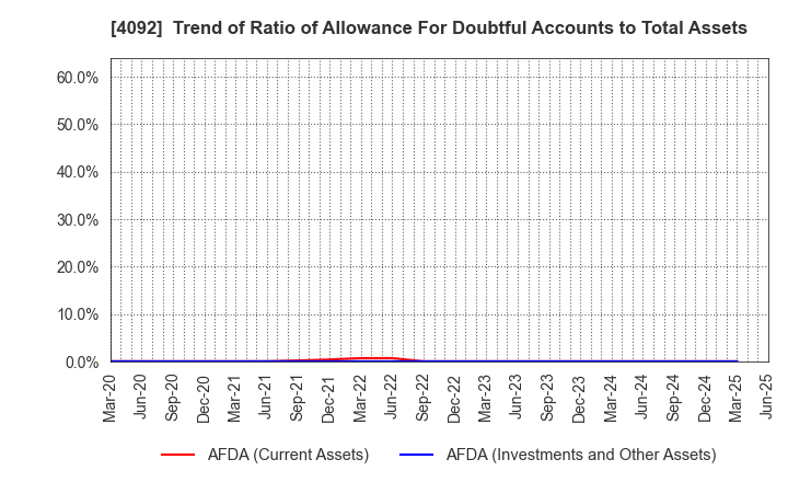 4092 Nippon Chemical Industrial Co.,Ltd.: Trend of Ratio of Allowance For Doubtful Accounts to Total Assets