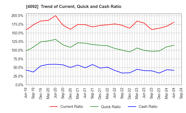 4092 Nippon Chemical Industrial Co.,Ltd.: Trend of Current, Quick and Cash Ratio