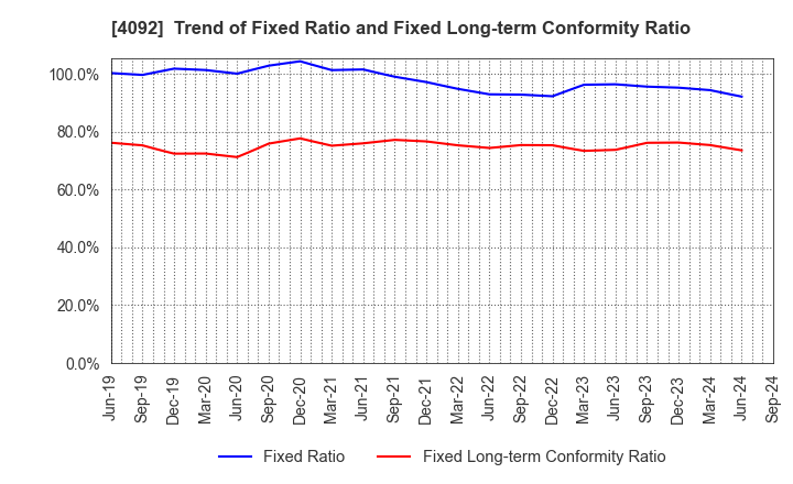 4092 Nippon Chemical Industrial Co.,Ltd.: Trend of Fixed Ratio and Fixed Long-term Conformity Ratio