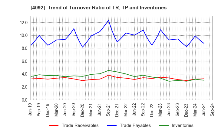 4092 Nippon Chemical Industrial Co.,Ltd.: Trend of Turnover Ratio of TR, TP and Inventories