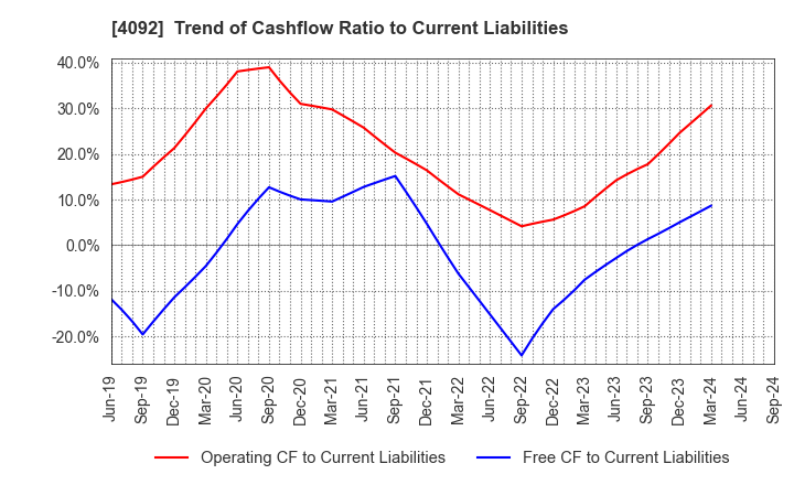 4092 Nippon Chemical Industrial Co.,Ltd.: Trend of Cashflow Ratio to Current Liabilities