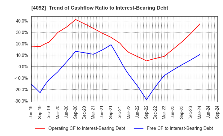 4092 Nippon Chemical Industrial Co.,Ltd.: Trend of Cashflow Ratio to Interest-Bearing Debt