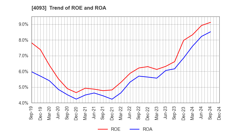 4093 Toho Acetylene Co.,Ltd.: Trend of ROE and ROA