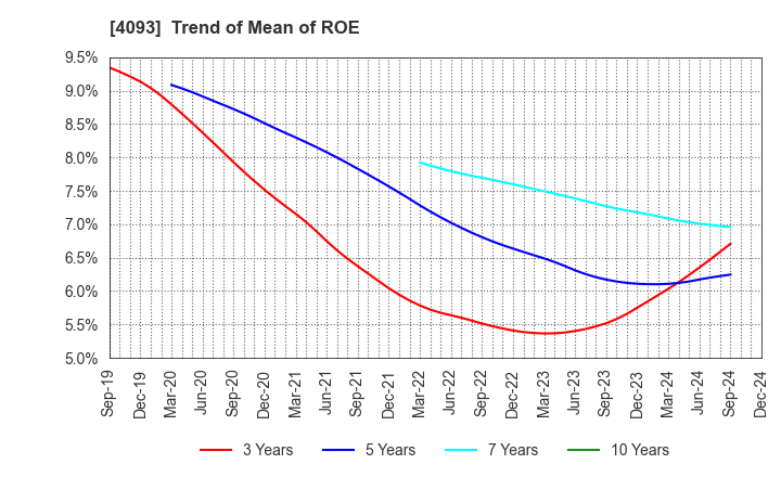 4093 Toho Acetylene Co.,Ltd.: Trend of Mean of ROE