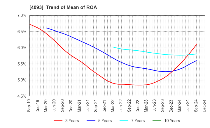 4093 Toho Acetylene Co.,Ltd.: Trend of Mean of ROA