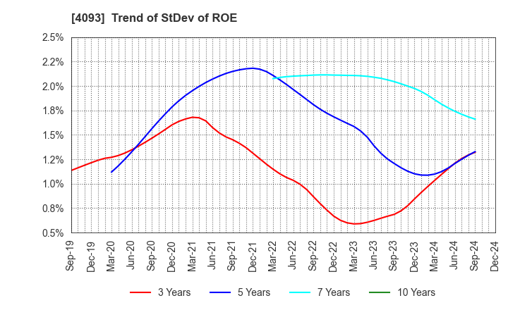 4093 Toho Acetylene Co.,Ltd.: Trend of StDev of ROE