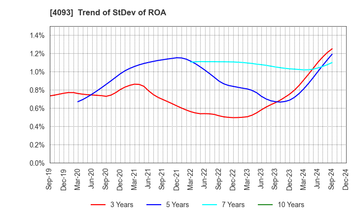 4093 Toho Acetylene Co.,Ltd.: Trend of StDev of ROA