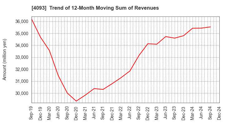 4093 Toho Acetylene Co.,Ltd.: Trend of 12-Month Moving Sum of Revenues