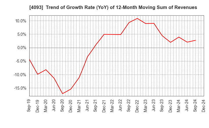 4093 Toho Acetylene Co.,Ltd.: Trend of Growth Rate (YoY) of 12-Month Moving Sum of Revenues