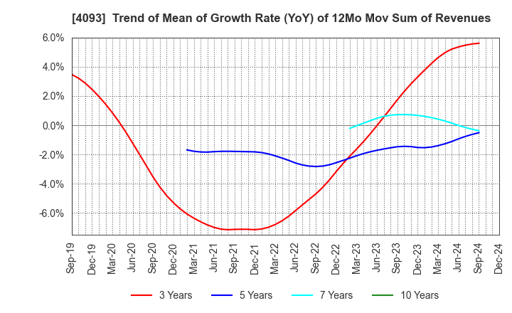 4093 Toho Acetylene Co.,Ltd.: Trend of Mean of Growth Rate (YoY) of 12Mo Mov Sum of Revenues