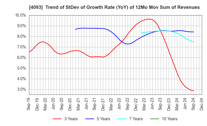 4093 Toho Acetylene Co.,Ltd.: Trend of StDev of Growth Rate (YoY) of 12Mo Mov Sum of Revenues