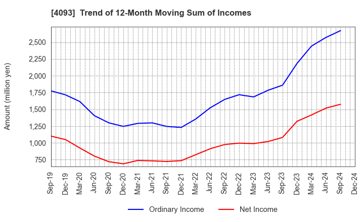 4093 Toho Acetylene Co.,Ltd.: Trend of 12-Month Moving Sum of Incomes