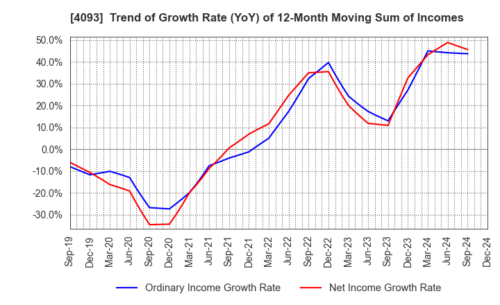 4093 Toho Acetylene Co.,Ltd.: Trend of Growth Rate (YoY) of 12-Month Moving Sum of Incomes