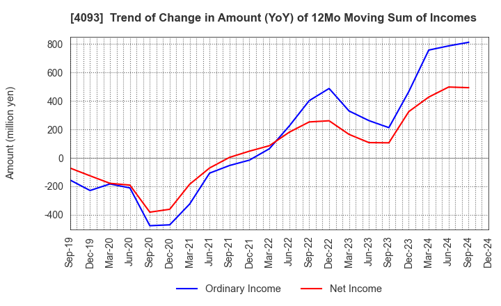 4093 Toho Acetylene Co.,Ltd.: Trend of Change in Amount (YoY) of 12Mo Moving Sum of Incomes