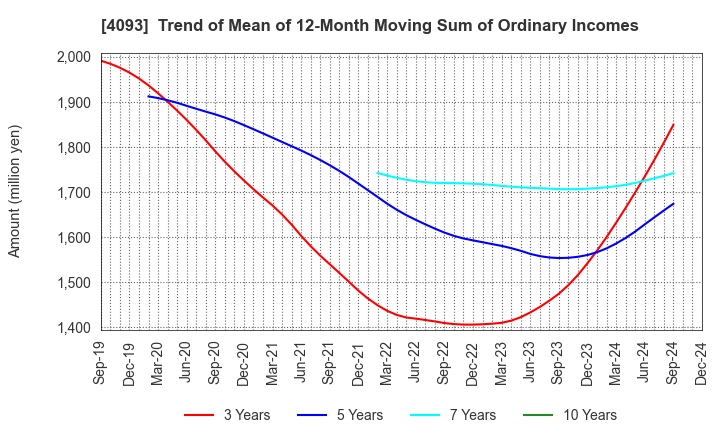 4093 Toho Acetylene Co.,Ltd.: Trend of Mean of 12-Month Moving Sum of Ordinary Incomes