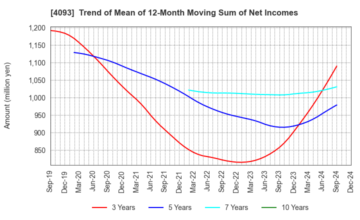 4093 Toho Acetylene Co.,Ltd.: Trend of Mean of 12-Month Moving Sum of Net Incomes