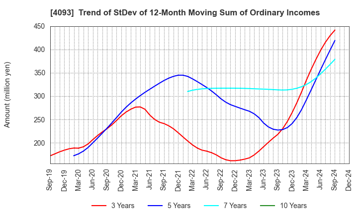 4093 Toho Acetylene Co.,Ltd.: Trend of StDev of 12-Month Moving Sum of Ordinary Incomes