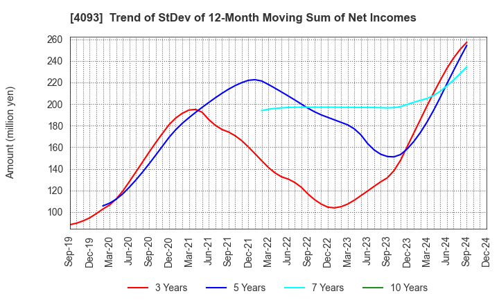 4093 Toho Acetylene Co.,Ltd.: Trend of StDev of 12-Month Moving Sum of Net Incomes