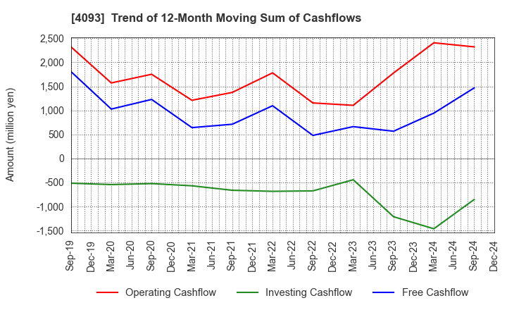 4093 Toho Acetylene Co.,Ltd.: Trend of 12-Month Moving Sum of Cashflows