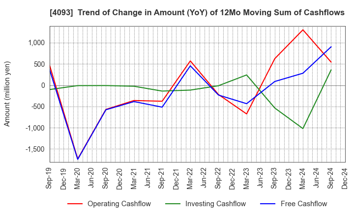 4093 Toho Acetylene Co.,Ltd.: Trend of Change in Amount (YoY) of 12Mo Moving Sum of Cashflows