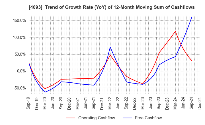 4093 Toho Acetylene Co.,Ltd.: Trend of Growth Rate (YoY) of 12-Month Moving Sum of Cashflows