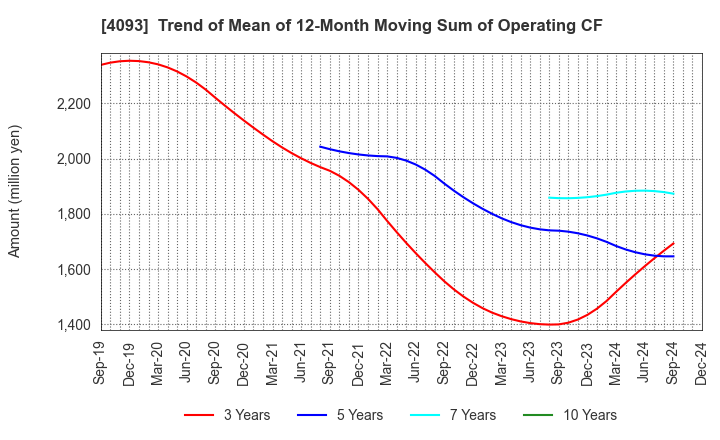 4093 Toho Acetylene Co.,Ltd.: Trend of Mean of 12-Month Moving Sum of Operating CF