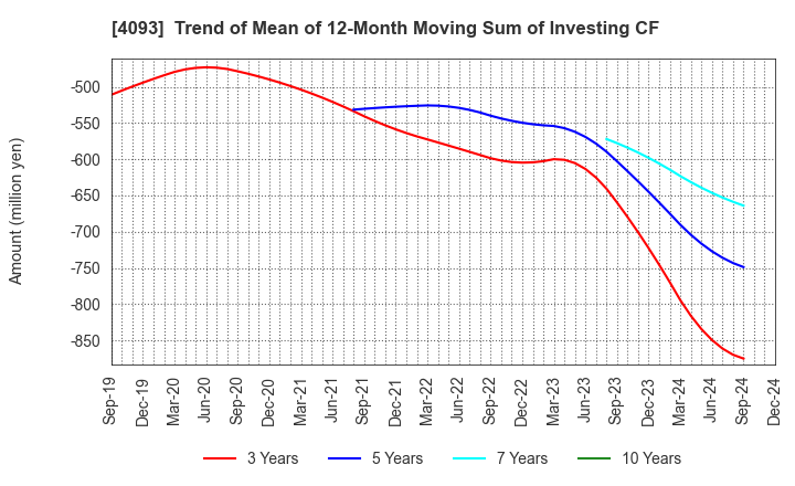 4093 Toho Acetylene Co.,Ltd.: Trend of Mean of 12-Month Moving Sum of Investing CF