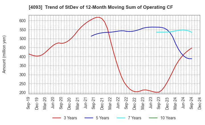 4093 Toho Acetylene Co.,Ltd.: Trend of StDev of 12-Month Moving Sum of Operating CF