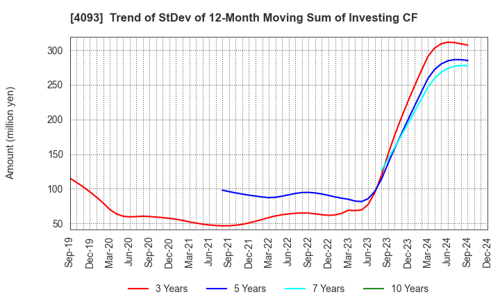 4093 Toho Acetylene Co.,Ltd.: Trend of StDev of 12-Month Moving Sum of Investing CF