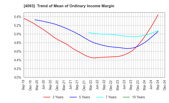 4093 Toho Acetylene Co.,Ltd.: Trend of Mean of Ordinary Income Margin