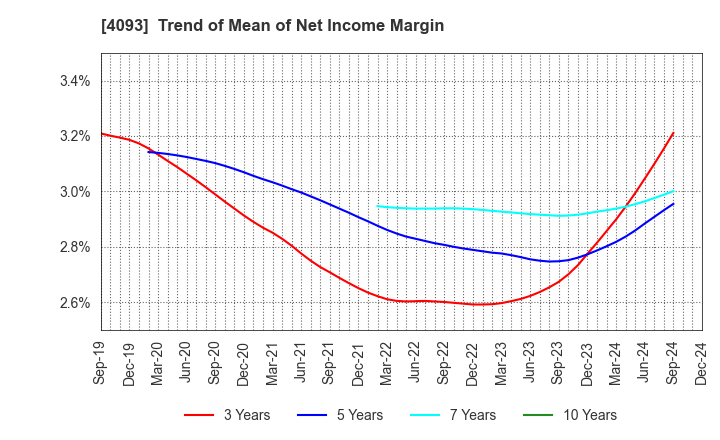 4093 Toho Acetylene Co.,Ltd.: Trend of Mean of Net Income Margin