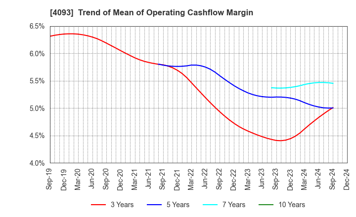 4093 Toho Acetylene Co.,Ltd.: Trend of Mean of Operating Cashflow Margin