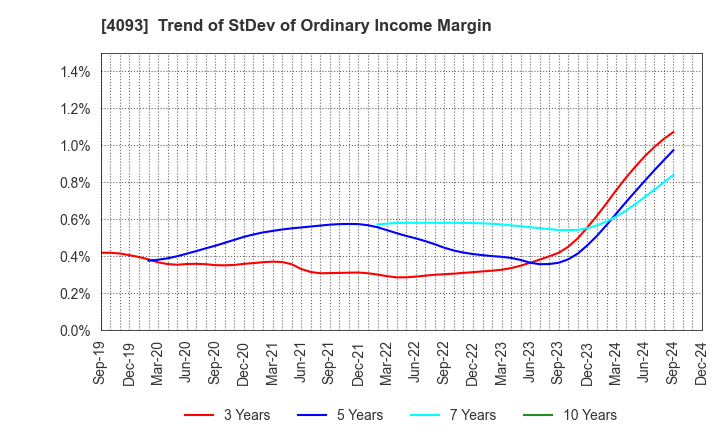 4093 Toho Acetylene Co.,Ltd.: Trend of StDev of Ordinary Income Margin