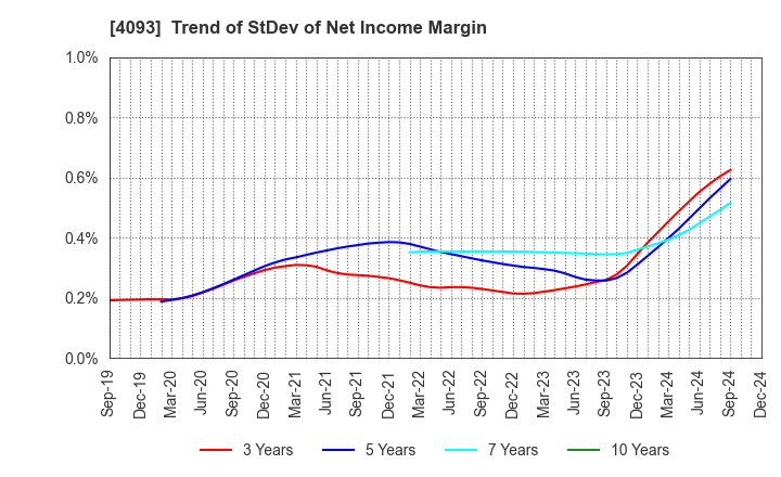 4093 Toho Acetylene Co.,Ltd.: Trend of StDev of Net Income Margin