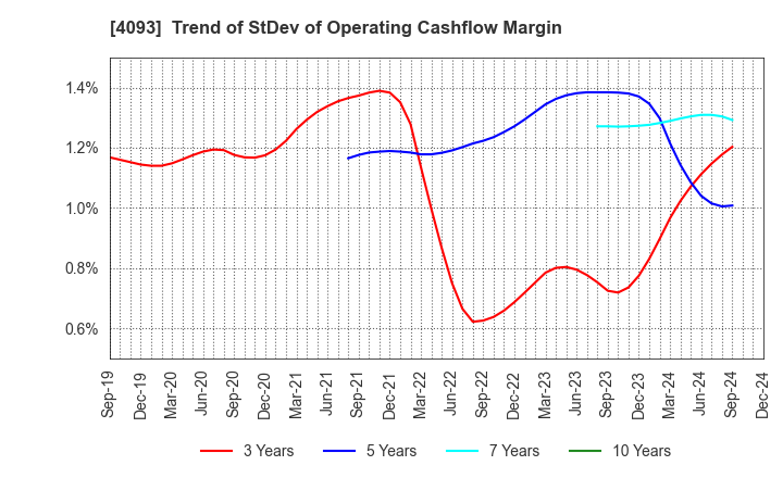 4093 Toho Acetylene Co.,Ltd.: Trend of StDev of Operating Cashflow Margin