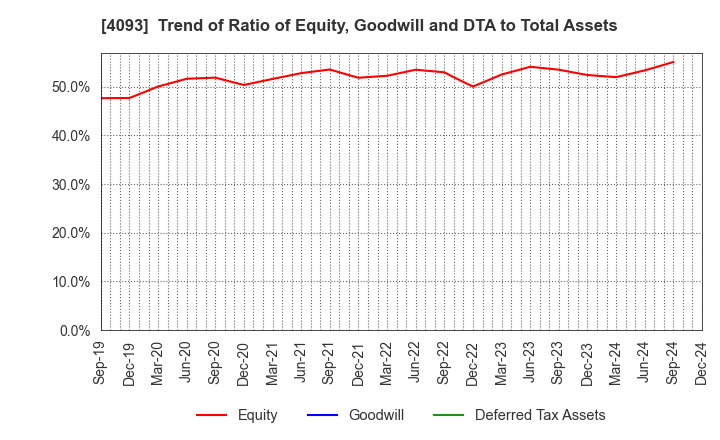 4093 Toho Acetylene Co.,Ltd.: Trend of Ratio of Equity, Goodwill and DTA to Total Assets