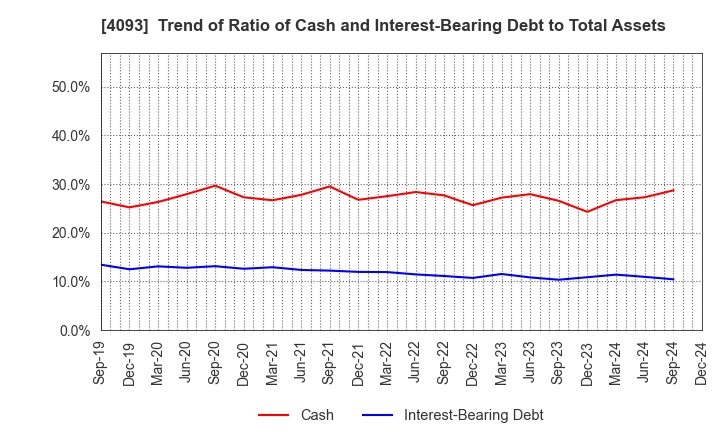 4093 Toho Acetylene Co.,Ltd.: Trend of Ratio of Cash and Interest-Bearing Debt to Total Assets