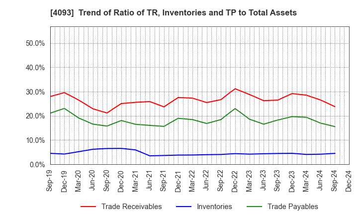 4093 Toho Acetylene Co.,Ltd.: Trend of Ratio of TR, Inventories and TP to Total Assets