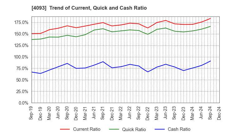 4093 Toho Acetylene Co.,Ltd.: Trend of Current, Quick and Cash Ratio