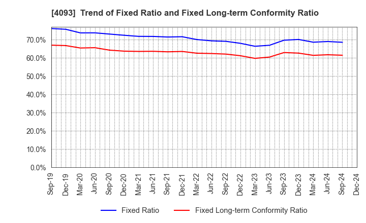 4093 Toho Acetylene Co.,Ltd.: Trend of Fixed Ratio and Fixed Long-term Conformity Ratio